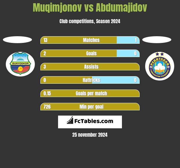 Muqimjonov vs Abdumajidov h2h player stats