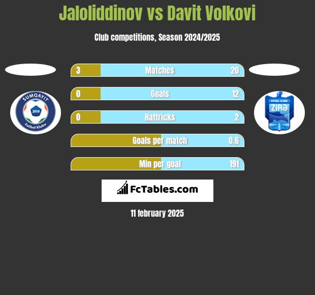 Jaloliddinov vs Davit Volkovi h2h player stats