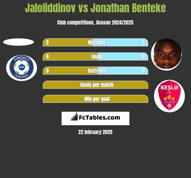 Jaloliddinov vs Jonathan Benteke h2h player stats