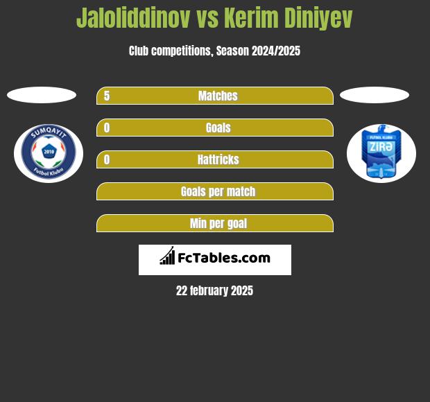 Jaloliddinov vs Kerim Diniyev h2h player stats