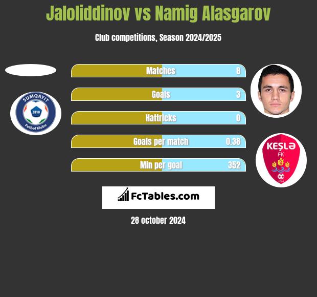 Jaloliddinov vs Namig Alasgarov h2h player stats