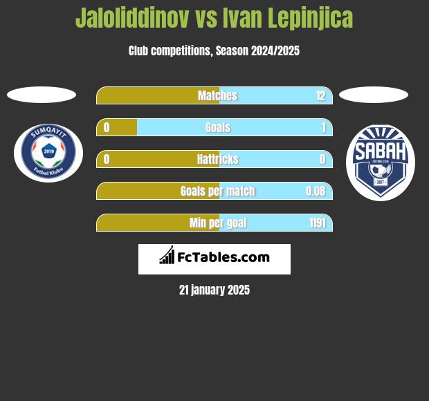 Jaloliddinov vs Ivan Lepinjica h2h player stats