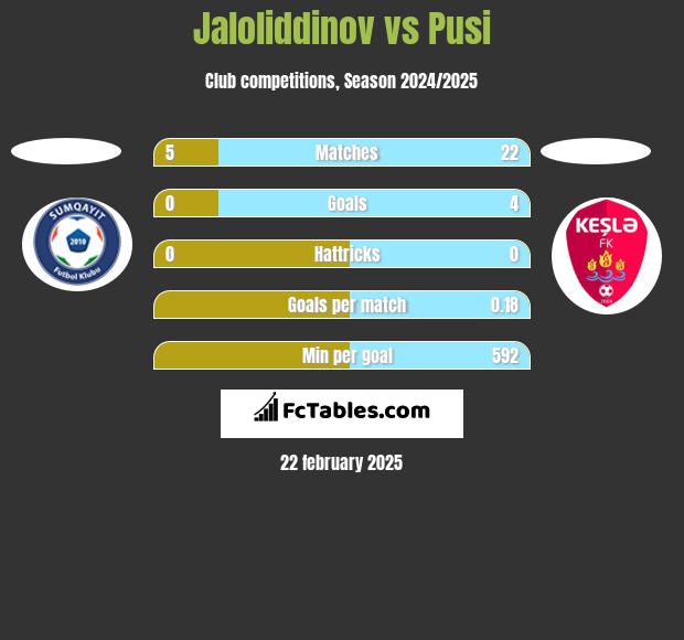 Jaloliddinov vs Pusi h2h player stats