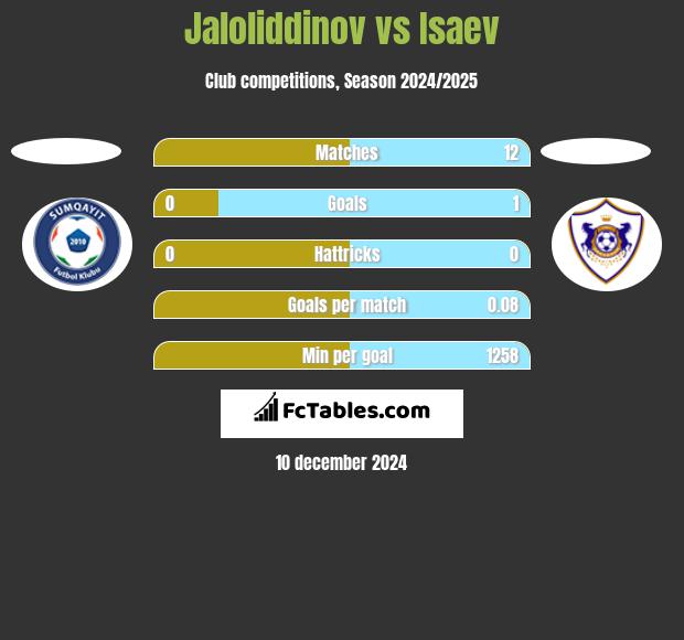 Jaloliddinov vs Isaev h2h player stats