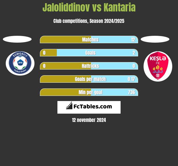 Jaloliddinov vs Kantaria h2h player stats