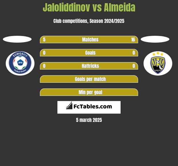 Jaloliddinov vs Almeida h2h player stats