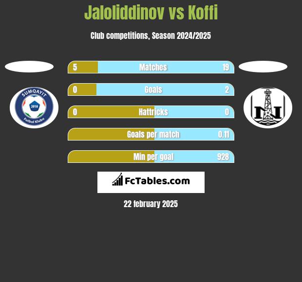 Jaloliddinov vs Koffi h2h player stats