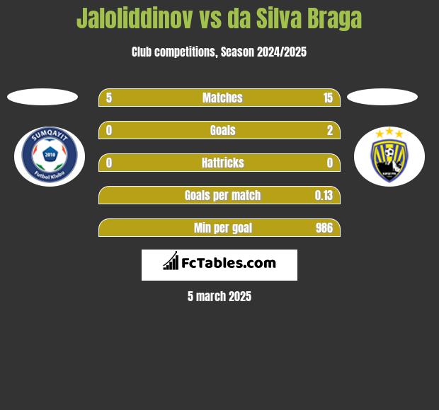 Jaloliddinov vs da Silva Braga h2h player stats