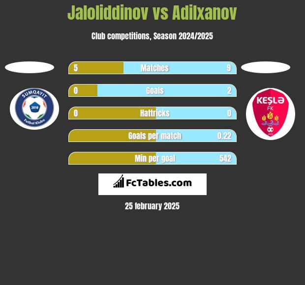 Jaloliddinov vs Adilxanov h2h player stats