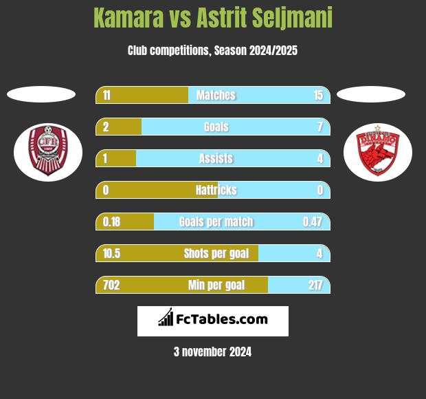 Kamara vs Astrit Seljmani h2h player stats