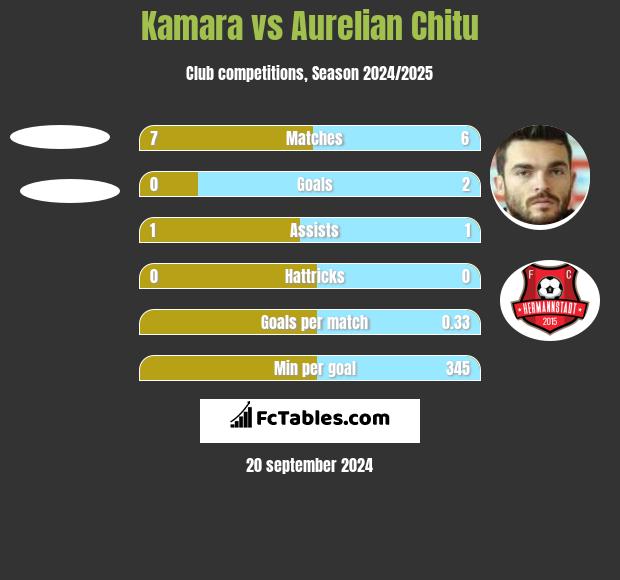 Kamara vs Aurelian Chitu h2h player stats