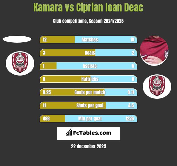 Kamara vs Ciprian Ioan Deac h2h player stats