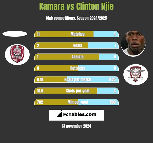 Kamara vs Clinton Njie h2h player stats