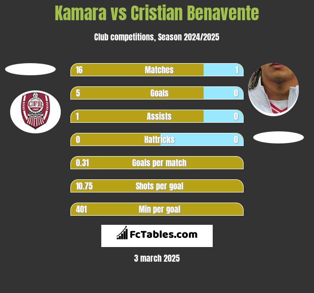 Kamara vs Cristian Benavente h2h player stats