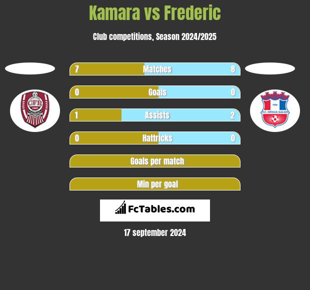 Kamara vs Frederic h2h player stats