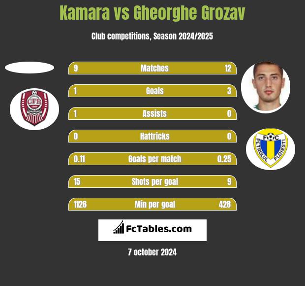 Kamara vs Gheorghe Grozav h2h player stats