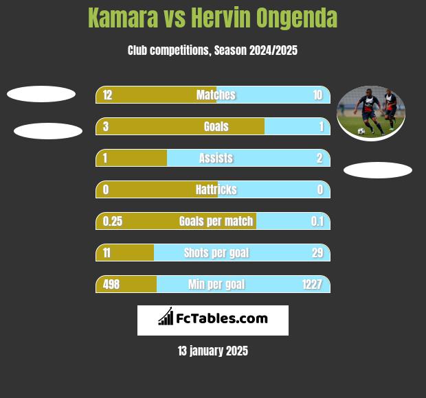 Kamara vs Hervin Ongenda h2h player stats