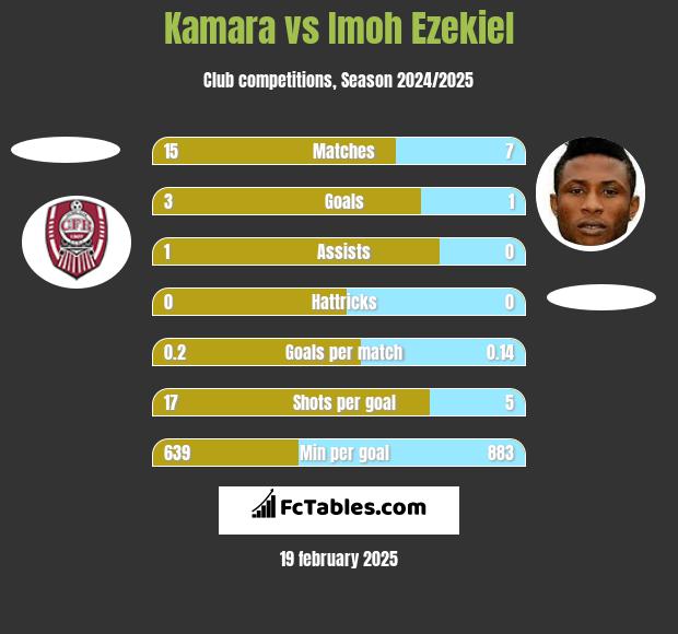 Kamara vs Imoh Ezekiel h2h player stats