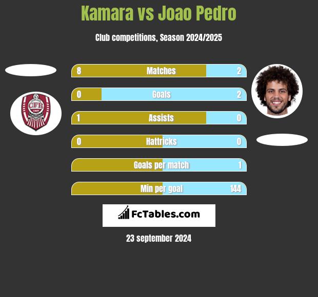 Kamara vs Joao Pedro h2h player stats