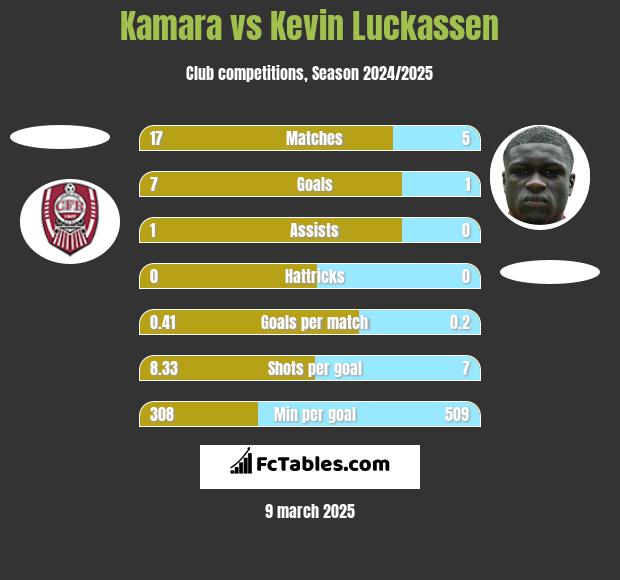 Kamara vs Kevin Luckassen h2h player stats