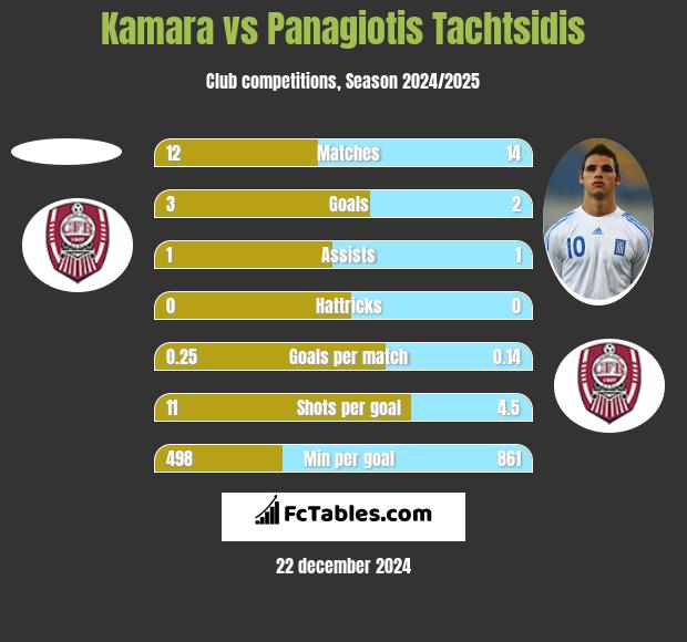 Kamara vs Panagiotis Tachtsidis h2h player stats