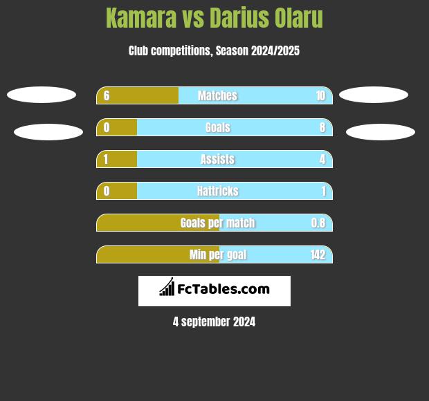 Kamara vs Darius Olaru h2h player stats