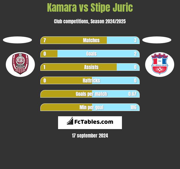 Kamara vs Stipe Juric h2h player stats