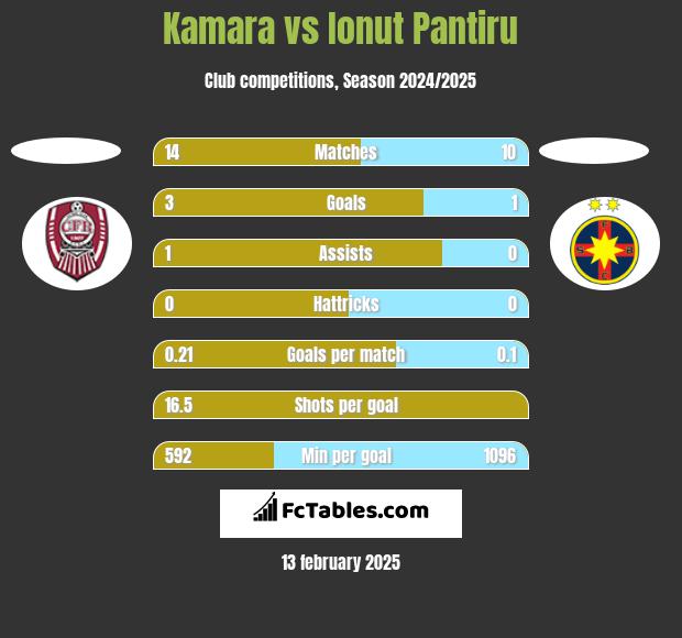 Kamara vs Ionut Pantiru h2h player stats