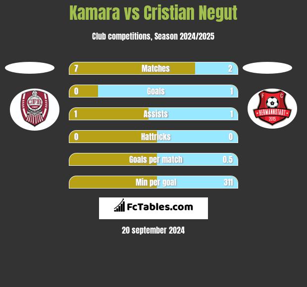 Kamara vs Cristian Negut h2h player stats