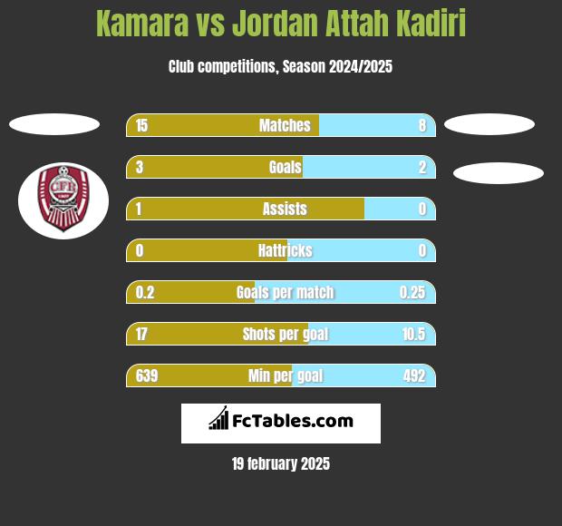 Kamara vs Jordan Attah Kadiri h2h player stats