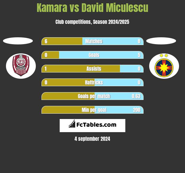 Kamara vs David Miculescu h2h player stats