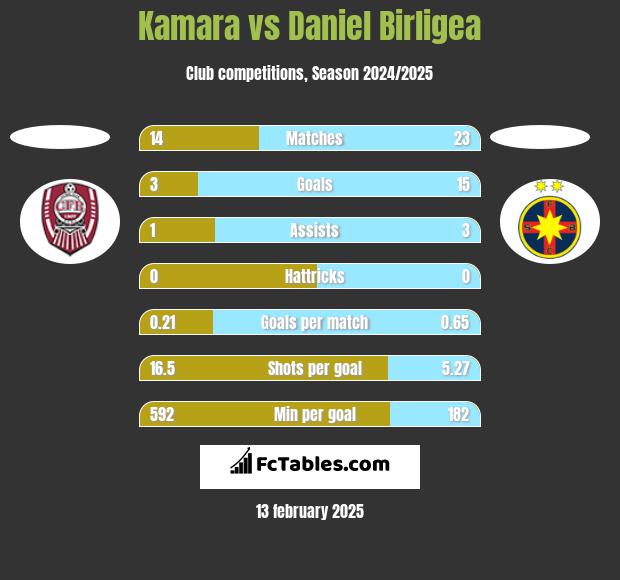 Kamara vs Daniel Birligea h2h player stats