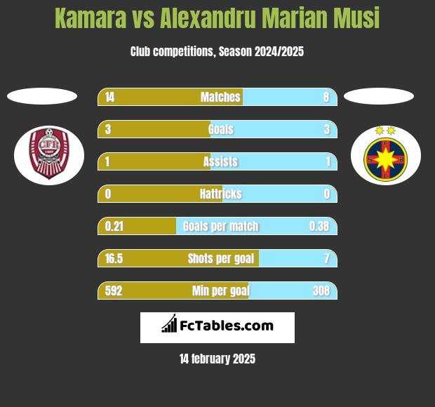 Kamara vs Alexandru Marian Musi h2h player stats