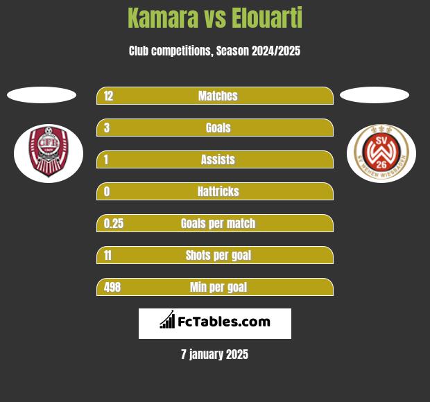 Kamara vs Elouarti h2h player stats