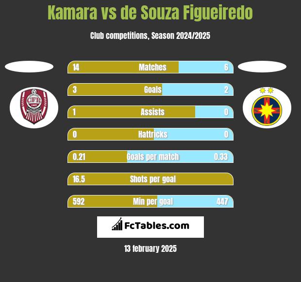 Kamara vs de Souza Figueiredo h2h player stats