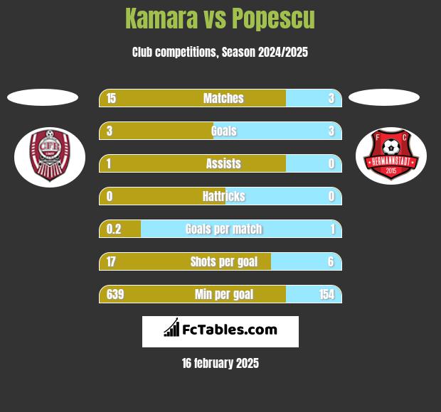 Kamara vs Popescu h2h player stats