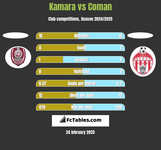 Kamara vs Coman h2h player stats