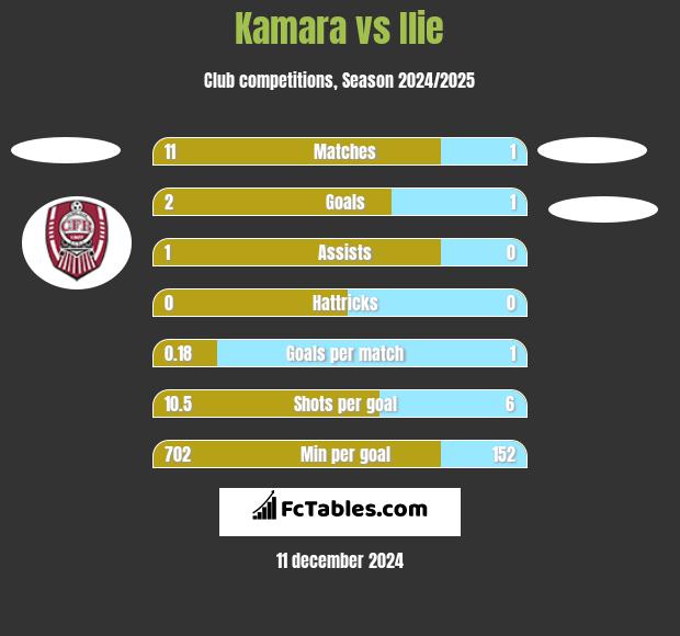 Kamara vs Ilie h2h player stats