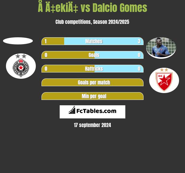 Å Ä‡ekiÄ‡ vs Dalcio Gomes h2h player stats