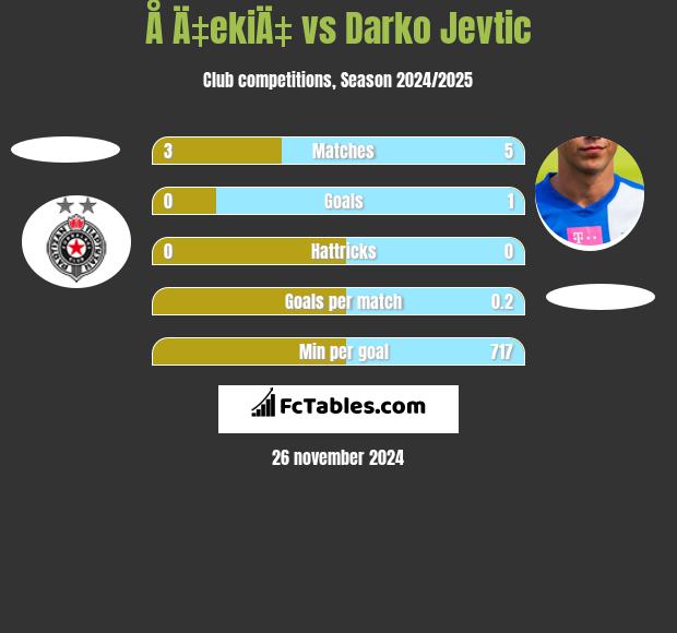 Å Ä‡ekiÄ‡ vs Darko Jevtić h2h player stats