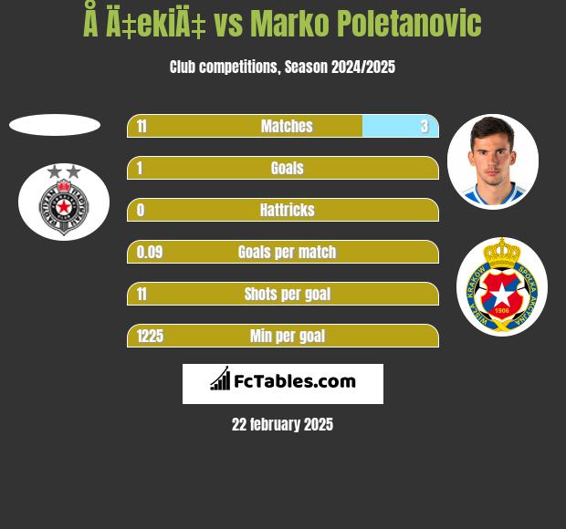 Å Ä‡ekiÄ‡ vs Marko Poletanovic h2h player stats