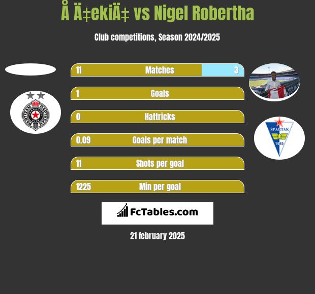 Å Ä‡ekiÄ‡ vs Nigel Robertha h2h player stats