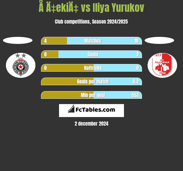 Å Ä‡ekiÄ‡ vs Iliya Yurukov h2h player stats