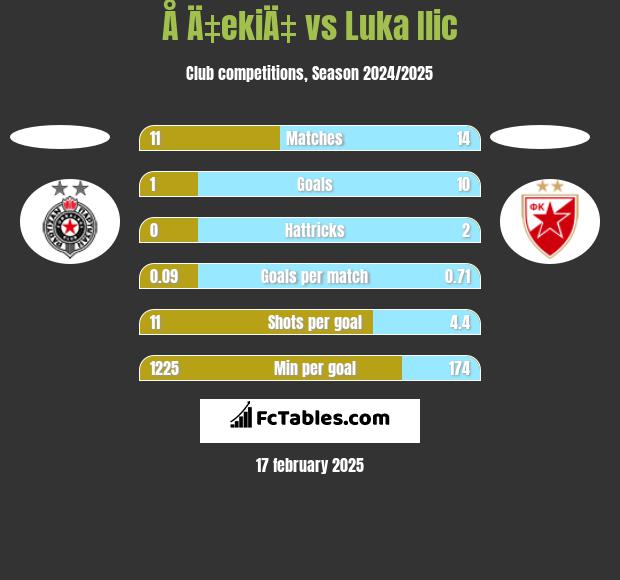 Å Ä‡ekiÄ‡ vs Luka Ilic h2h player stats