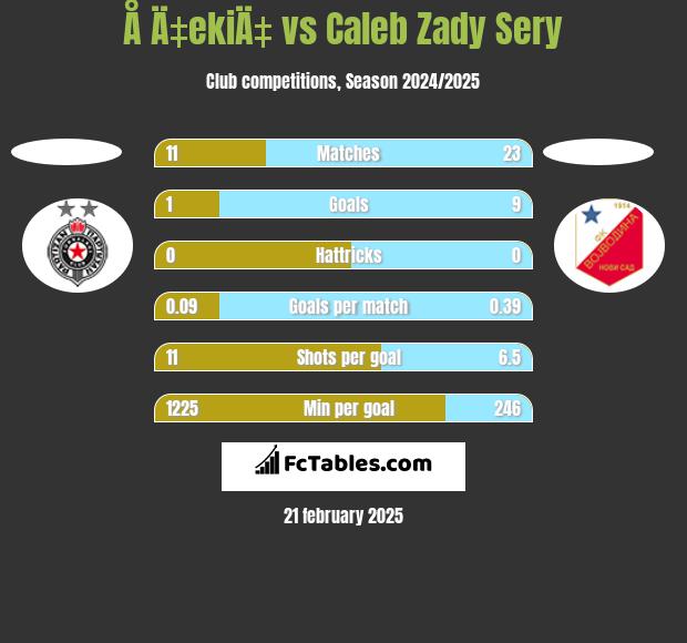 Å Ä‡ekiÄ‡ vs Caleb Zady Sery h2h player stats