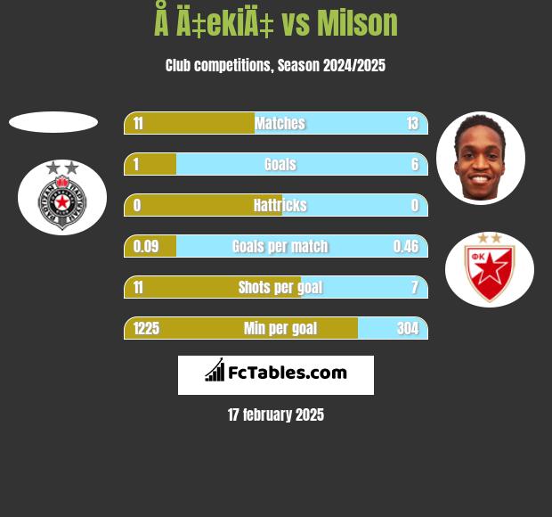 Å Ä‡ekiÄ‡ vs Milson h2h player stats