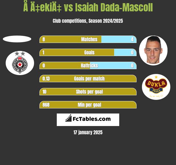 Å Ä‡ekiÄ‡ vs Isaiah Dada-Mascoll h2h player stats