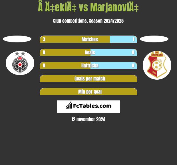 Å Ä‡ekiÄ‡ vs MarjanoviÄ‡ h2h player stats