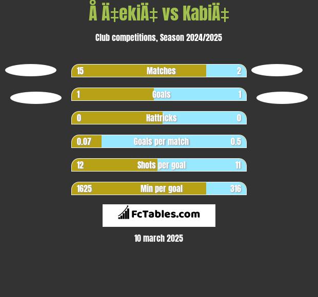 Å Ä‡ekiÄ‡ vs KabiÄ‡ h2h player stats