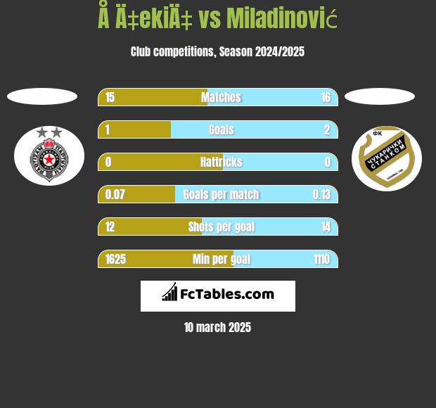 Å Ä‡ekiÄ‡ vs Miladinović h2h player stats